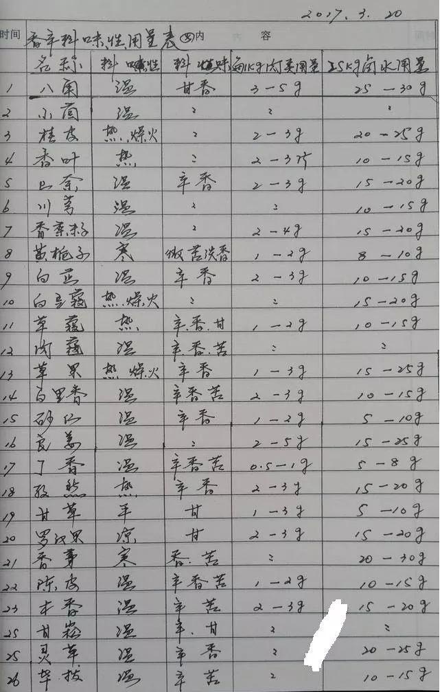 鹵菜辛香料在鹵菜配方中的使用比例和用量標準！